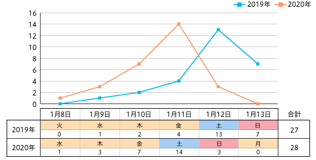 スーパーのチラシ分析：1月は「2分の1成人式」など 多世代をお祝いするための企画なども出現