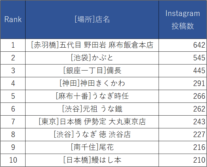 7月27日は土用丑の日！ 都内の人気うなぎ店、Instagram投稿ランキング