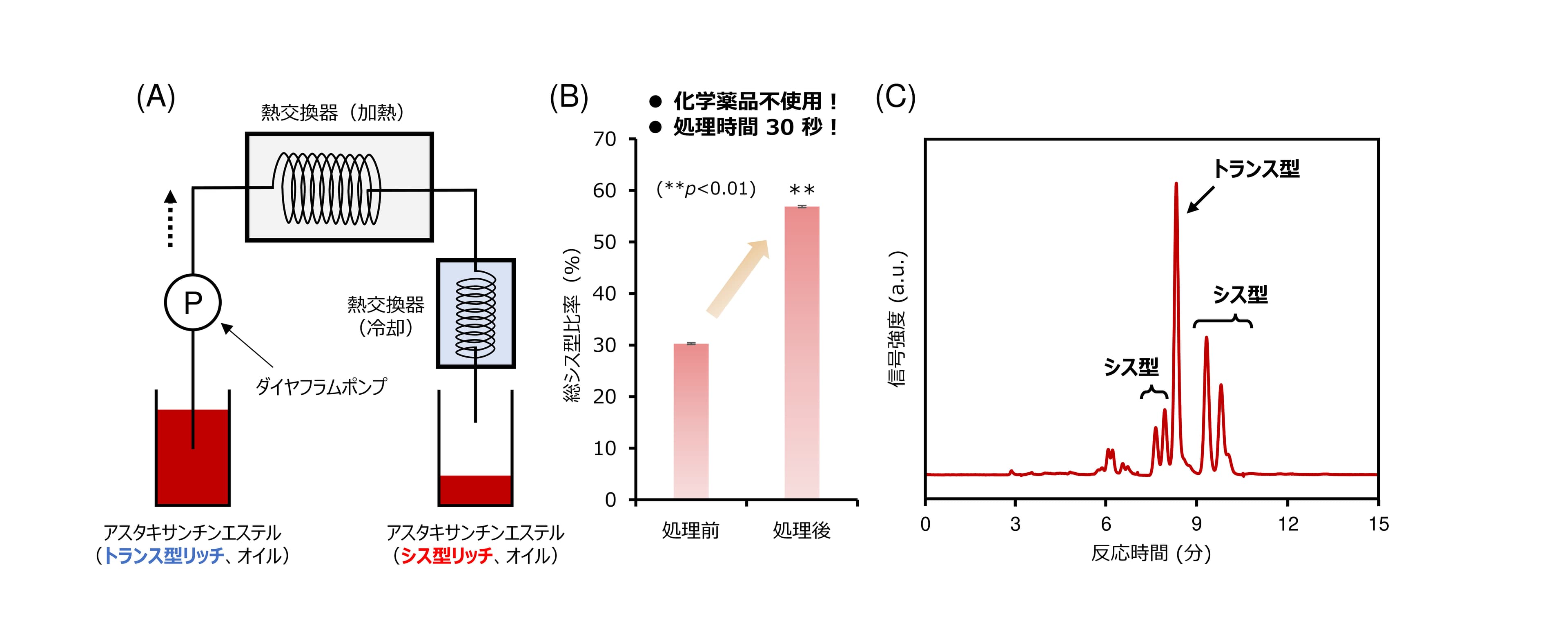 【名城大学】機能性が強化された次世代型アスタキサンチンの開発へ！