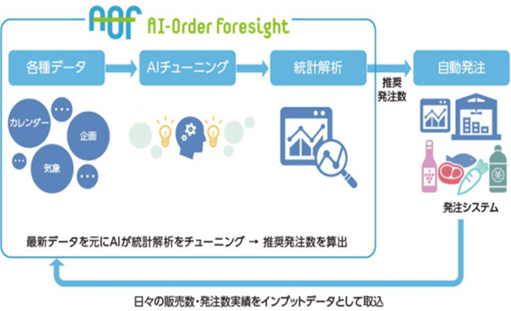 ライフコーポレーションと日本ユニシス 共同開発のAI需要予測自動発注システムをライフ全店に導入