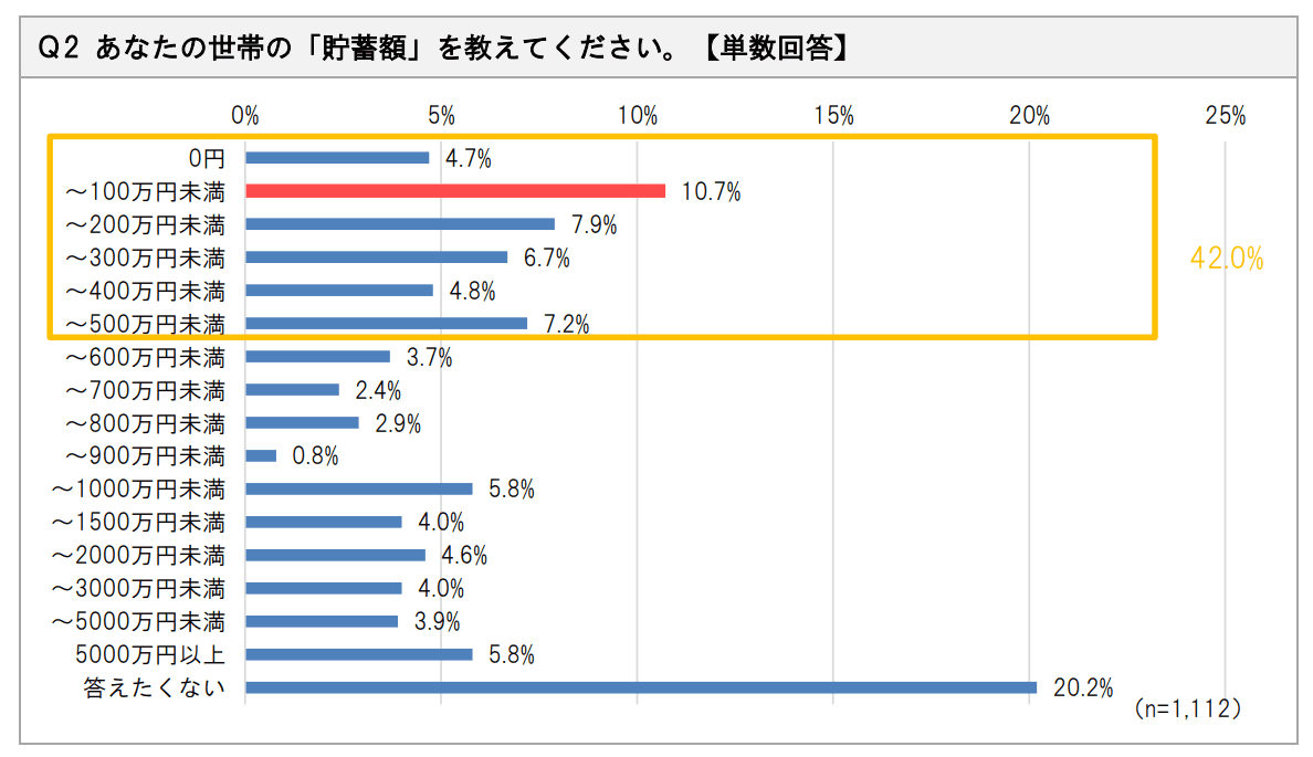 【“貯蓄と保険”に関するアンケート調査を実施】10月17日は「貯蓄の日」、世帯の貯蓄額「～100万円未満」が最多