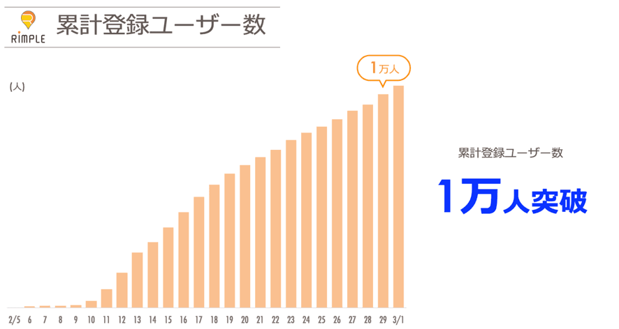 クレジットカードポイントを活用した不動産投資型クラウドファンディング「Rimple(リンプル)」〜 サイトオープンから２５日で累計登録ユーザー数が1万人を突破！ 〜