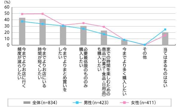 「料理をする時間」が増えた割合は3月下旬よりも15ポイント以上増加。菓子を作る時間が増えた人も