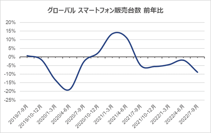 2022年グローバル スマートフォン販売速報・2023年予測