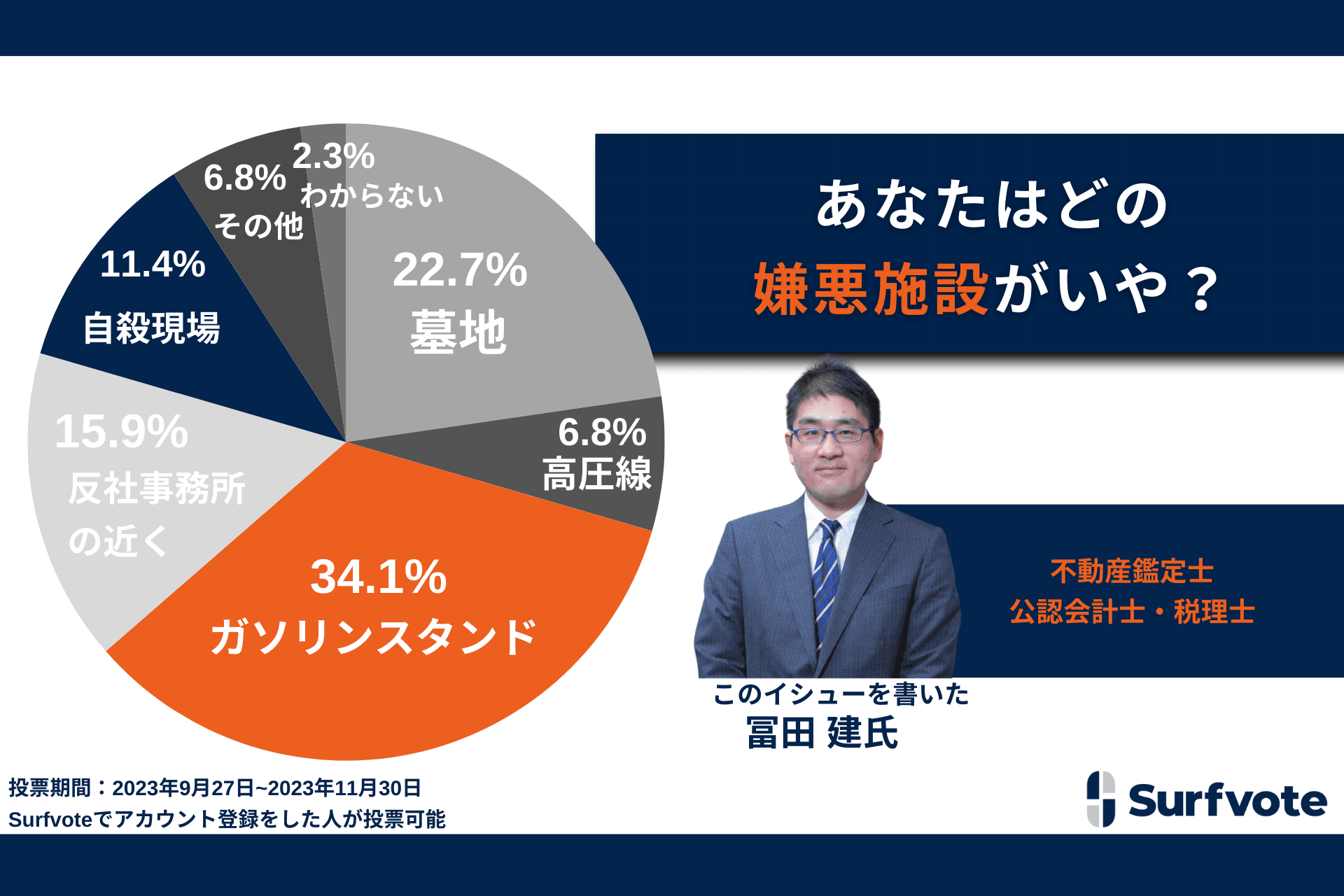 あなたはどの嫌悪施設がいや？約34％が爆発や土壌汚染のリスクを懸念し「ガソリンスタンド」と回答。続いて、約23％が「墓地」、約16％が「反社会的勢力の事務所近く」、約11％が「自殺現場」を選択した。