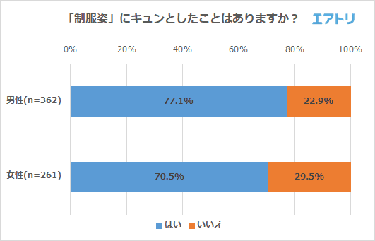 好きな制服1位は男女ともに「パイロット」「キャビンアテンダント」に！ 「制服姿」にキュンとしたことがある人は男性の方が多い事が判明 7割以上が制服によって仕事に対するモチベーションが変わると回答