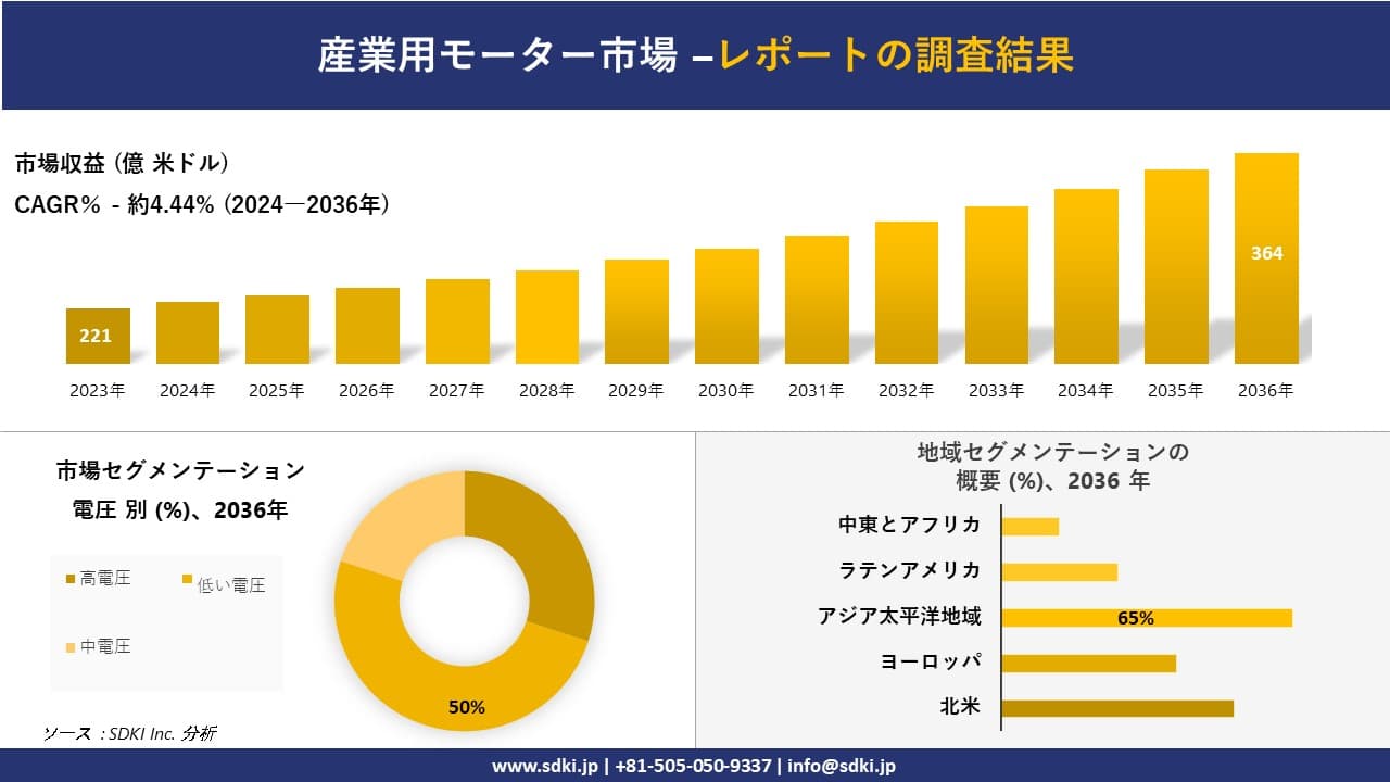 産業用モーター市場の発展、傾向、需要、成長分析および予測2024ー2036年