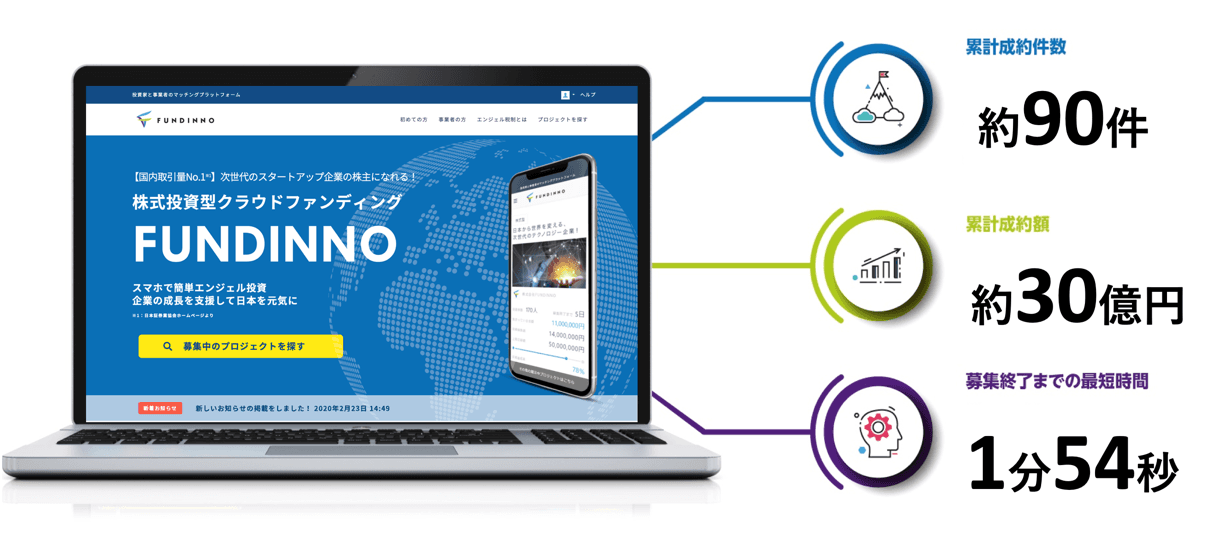 国内取引量No.1 株式投資型クラウドファンディング『FUNDINNO（ファンディーノ）』 新型コロナウイルス対策として”ネットで資金調達”体制強化 お申込みから入金まで全て遠隔から可能に