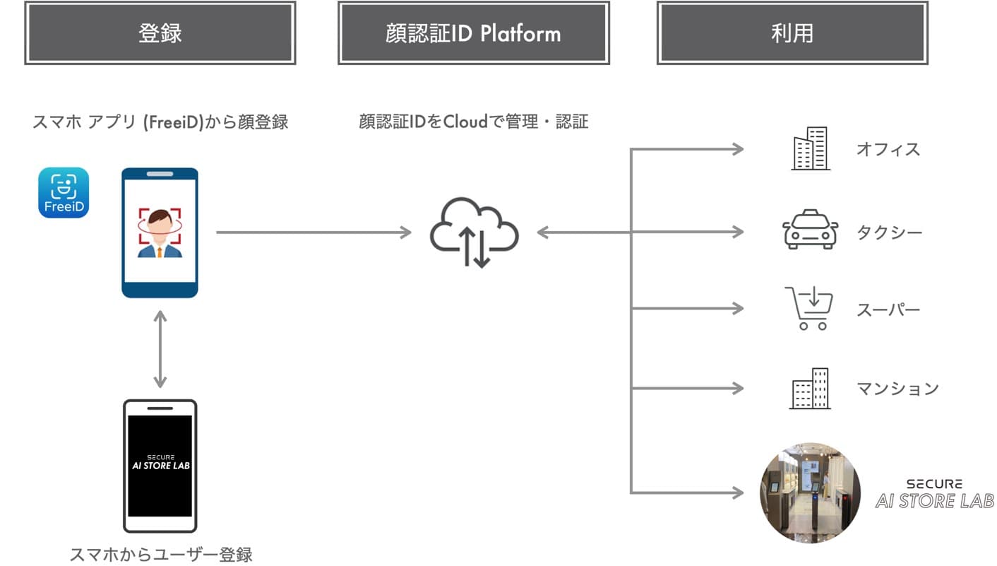 顔認証IDプラットフォームサービス「FreeiD」SECURE AI STORE LABと連携