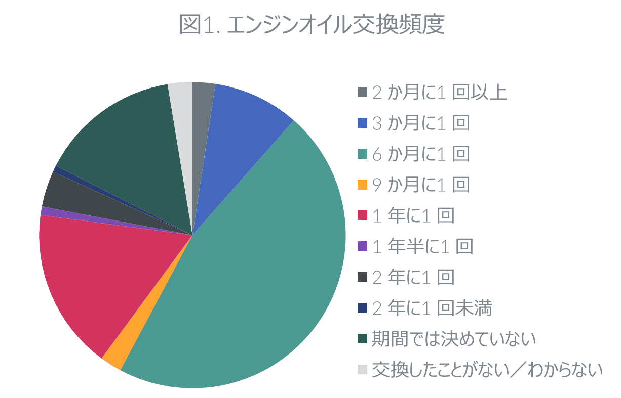 エンジンオイル購買行動に関する調査