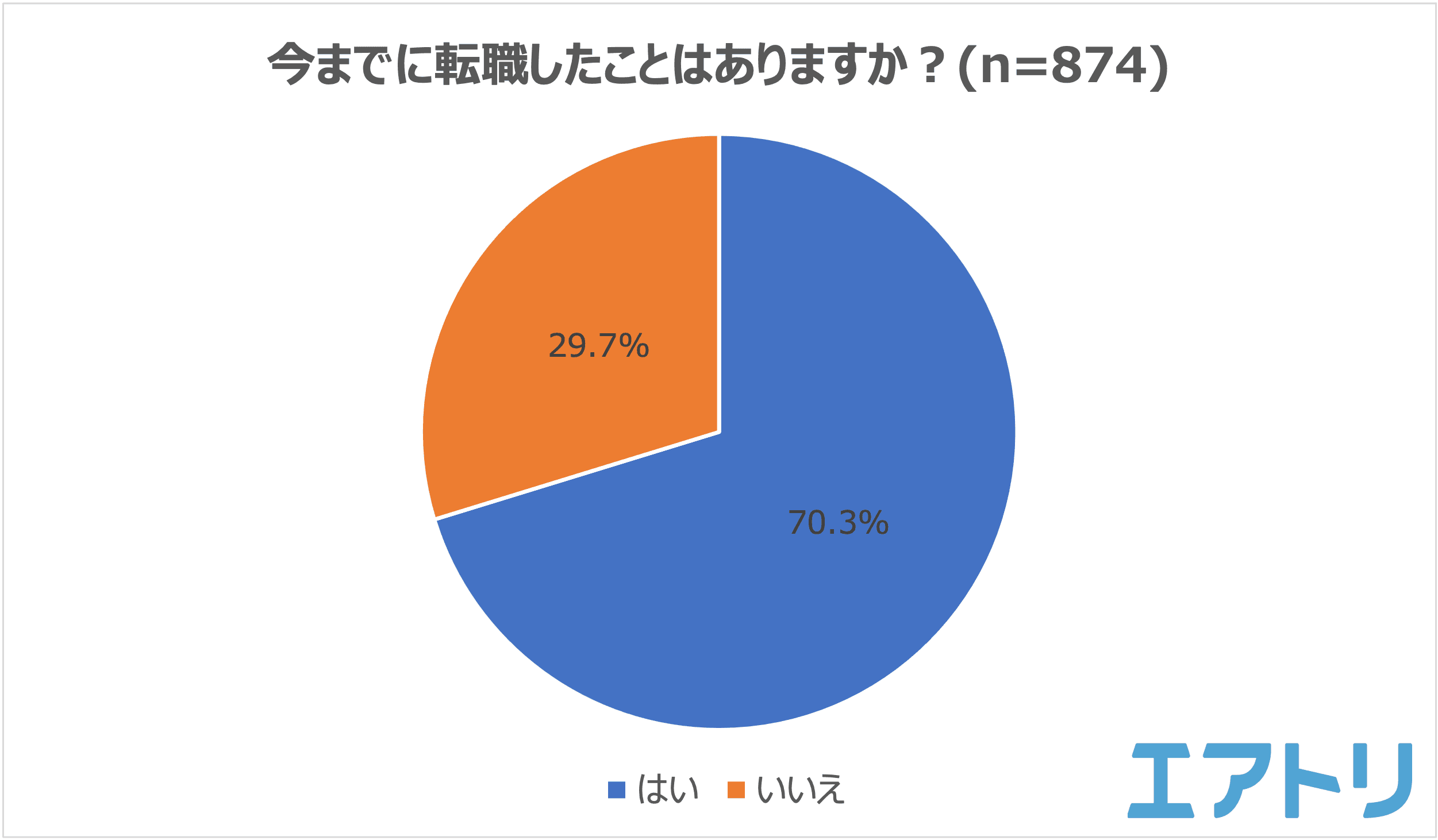 転職時に重視しているポイントは年代別でギャップあり？！ 5割以上が転職・退職後に充実感UP 転職前・退職後にやりたいことの圧倒的1位は「旅行」