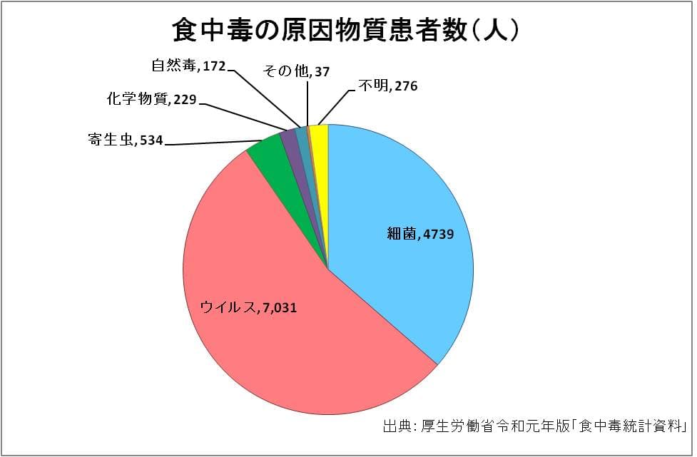 新型コロナウイルス対策はもちろんですが…　冬場は食中毒にも気を付けましょう！