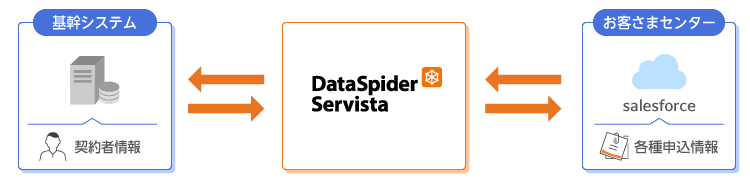 四国ガス、基幹システムと「お客さまセンター」のデータ連携基盤に「DataSpider Servista」を採用