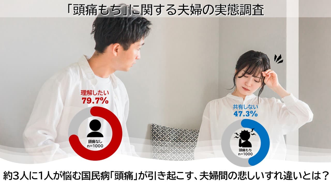 《頭痛もちに関する夫婦の実態調査》約3人に1人が悩む国民病「頭痛」が引き起こす、 夫婦間の悲しいすれ違いとは？