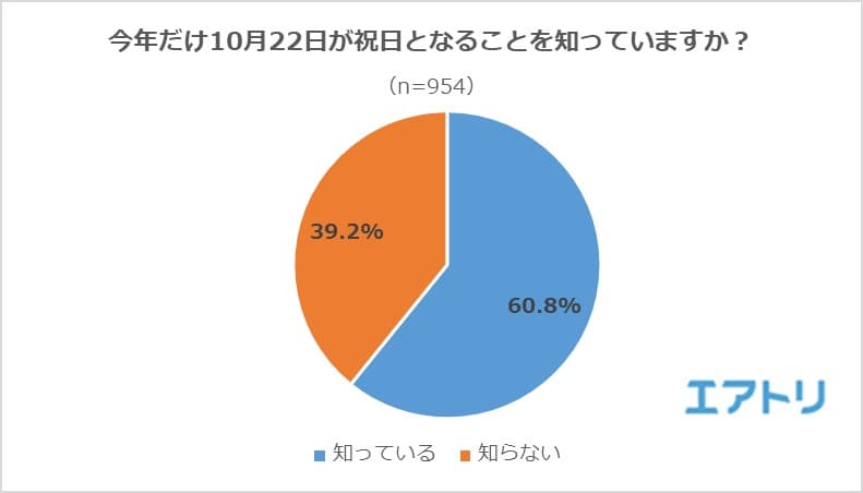 なんと約4割が祝日であることを「知らない」！ 最も行きたい“皇室ゆかりの地“、「東京都・三重県」を抑えて「京都府」が1位に