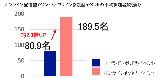 ーTECH PLAYの「オンライン配信型イベント」に関する調査ー　新型コロナウイルス感染拡大防止策として増えるイベントの“オンライン開催” 参加者数はオフラインイベント開催時の2倍以上！ さらに、参加者の過半数が「オンライン開催の方がいい」と回答