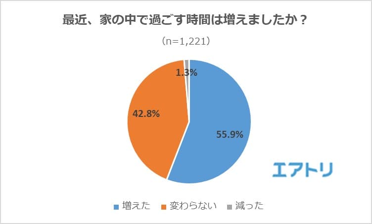 家の中で過ごす時間が「増えた」のは56% 「家族で言い争いが増えた」「在宅ワークで体調悪化」の声も！ 半数が家の中だけで過ごす場合、「数日程度しか耐えられない」と回答。