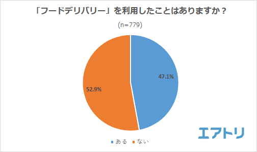 起きたトラブルの1 位は「予定時間を大幅に遅れて届いた」だった。 自炊をするのが面倒な時に「フードデリバリー」を利用する人が最多! Web やアプリからオーダーではなく未だに電話で直接お店にオーダーも根強い