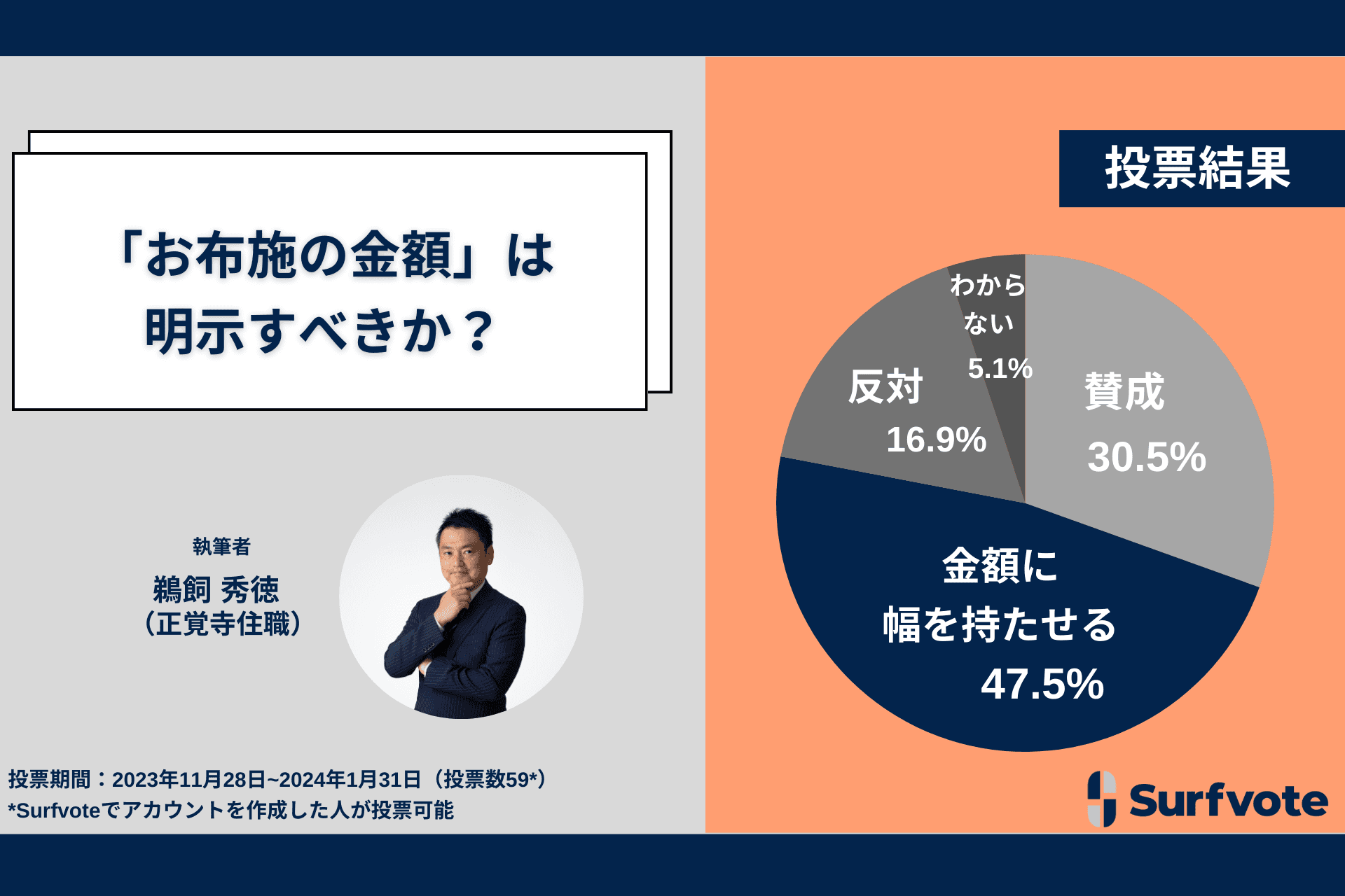 お坊さんにわたす「お布施の金額」は明示？Surfvoteで調査を実施！「明示することに賛成」（30.5％）と「幅を持たせて明示すべき」（47.5％）で、回答者のほとんどが「明示」を支持する結果に。