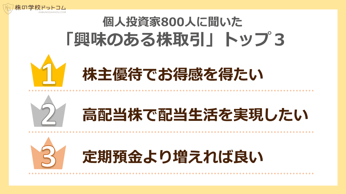 個人投資家が「やりたい株式投資」ランキング、「高配当株」を抑えて堂々１位は…