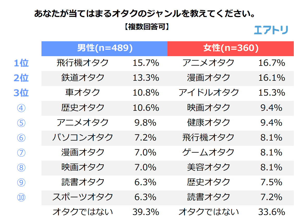 男性は「飛行機オタク」、女性は「アニメオタク」が最も多い事が判明！ 男性6割、女性7割がオタク活動で旅行に行った経験あり 年間のオタク活動費最多は「10万円以上30万円未満」