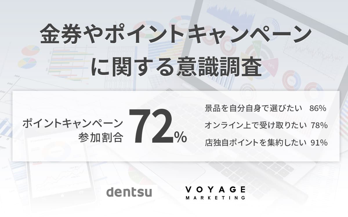 VOYAGE MARKETING、電通と共同で「金券やポイントキャンペーンに関する意識調査」を実施