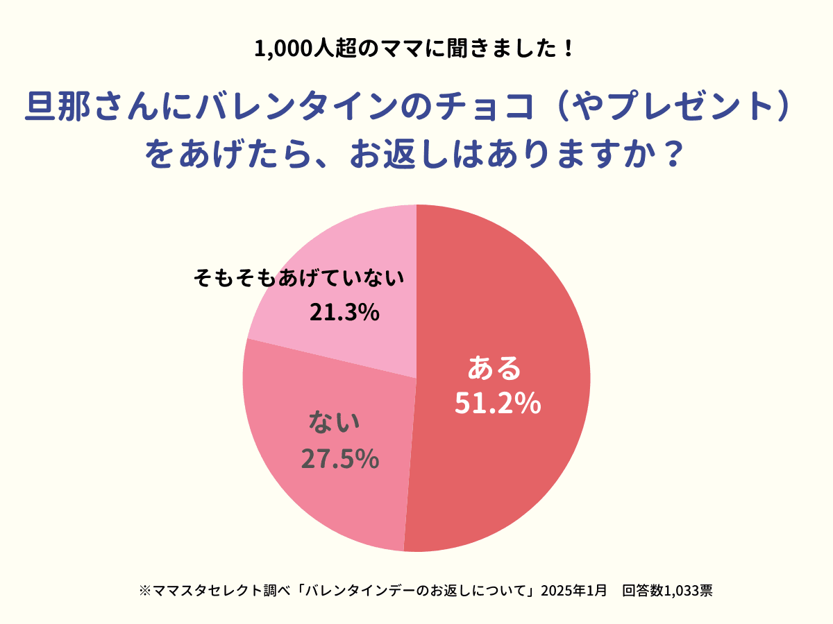 1000人超のママが答えた！「バレンタインのお返し」夫婦間である？ない？【ママスタアンケート】