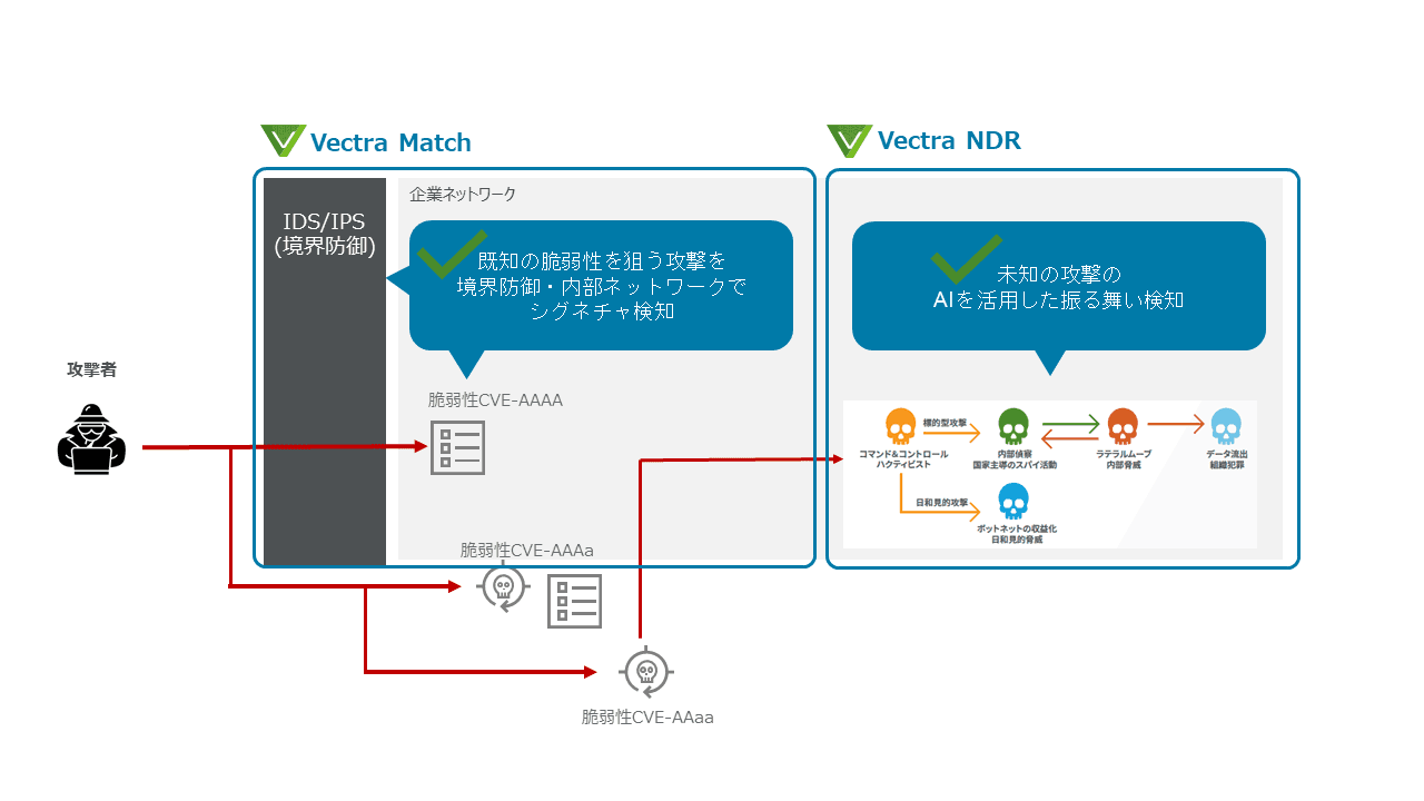 マクニカ、AIを活用して既知の脆弱性を悪用する攻撃を迅速に発見する 「Vectra Match」を日本国内で販売開始