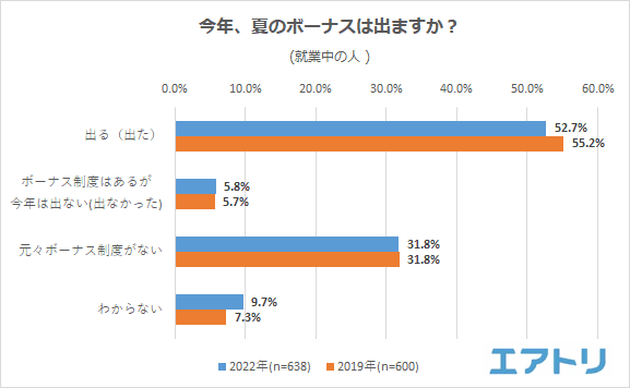 ボーナスの金額への不満が増加!も、自分の為に「贅沢」する女性。コロナ禍に加え物価高騰の影響かボーナスが入っても 特別な事は「しない」夏が続く人が 6 割!?