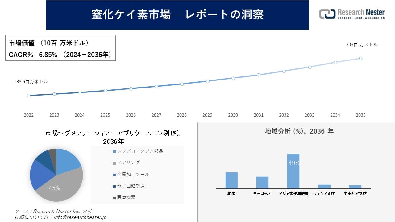 窒化ケイ素市場調査の発展、傾向、需要、成長分析および予測2024―2036年