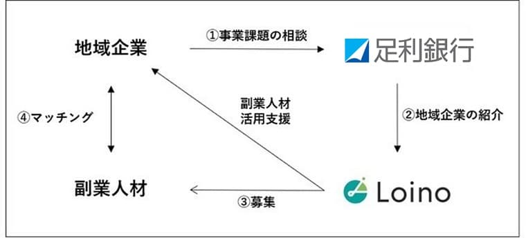 地方特化型副業マッチングプラットフォーム「Loino」、 足利銀行の地域活性に向けた副業人材活用支援において業務提携