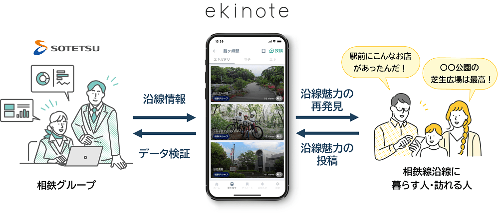 駅と街のガイドブックアプリ「ekinote」との連携を開始【相鉄ホールディングス】