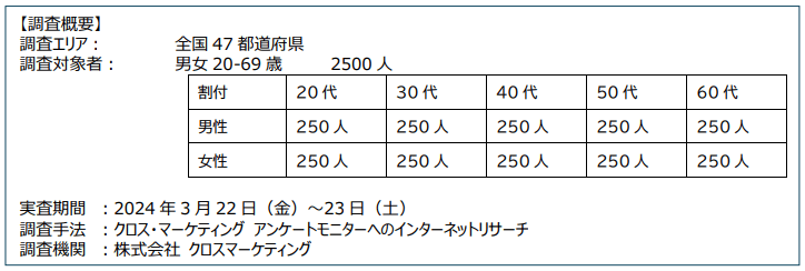 各世代の男女で睡眠の悩みは異なる？！