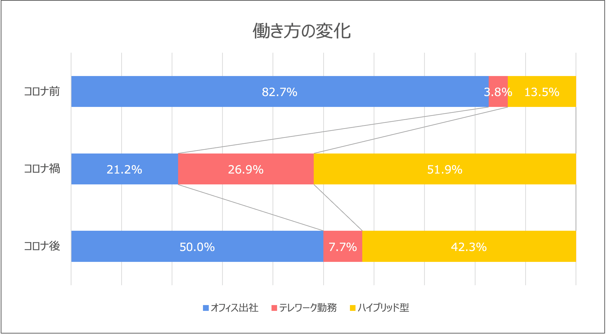 【調査リリース】コロナ後も4割はハイブリッドワーク。コロナ前から現在までの働き方の変化と従業員間のコミュニケーション状況を調査。