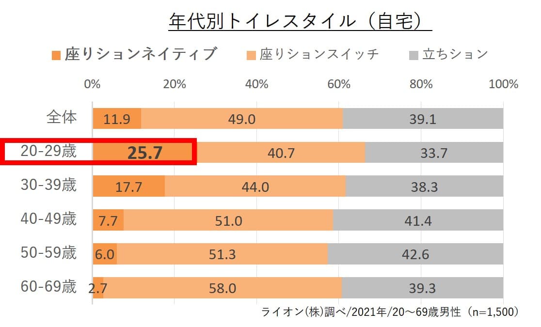 “座りション ネイティブ化”が進むZ世代の価値観とは