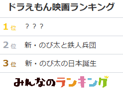 好きな"ドラえもん映画"の調査結果をレポート！1位は2013年公開の作品｜みんなのランキング