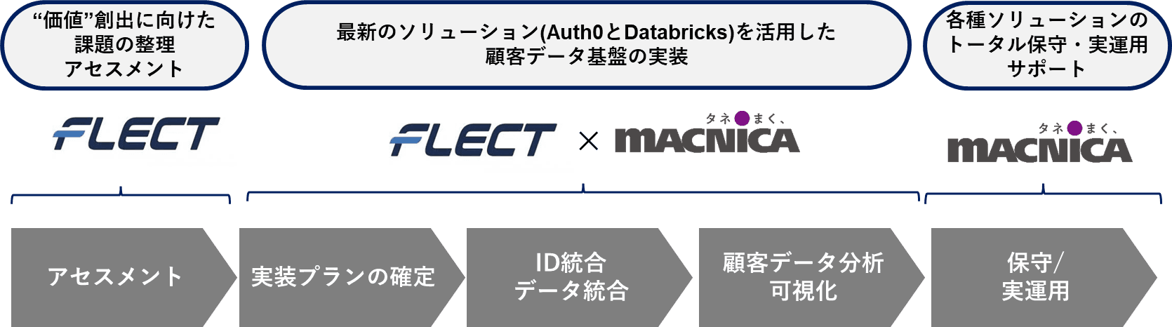 CX（顧客体験）の向上を実現する「顧客データ活用ソリューション」を提供 