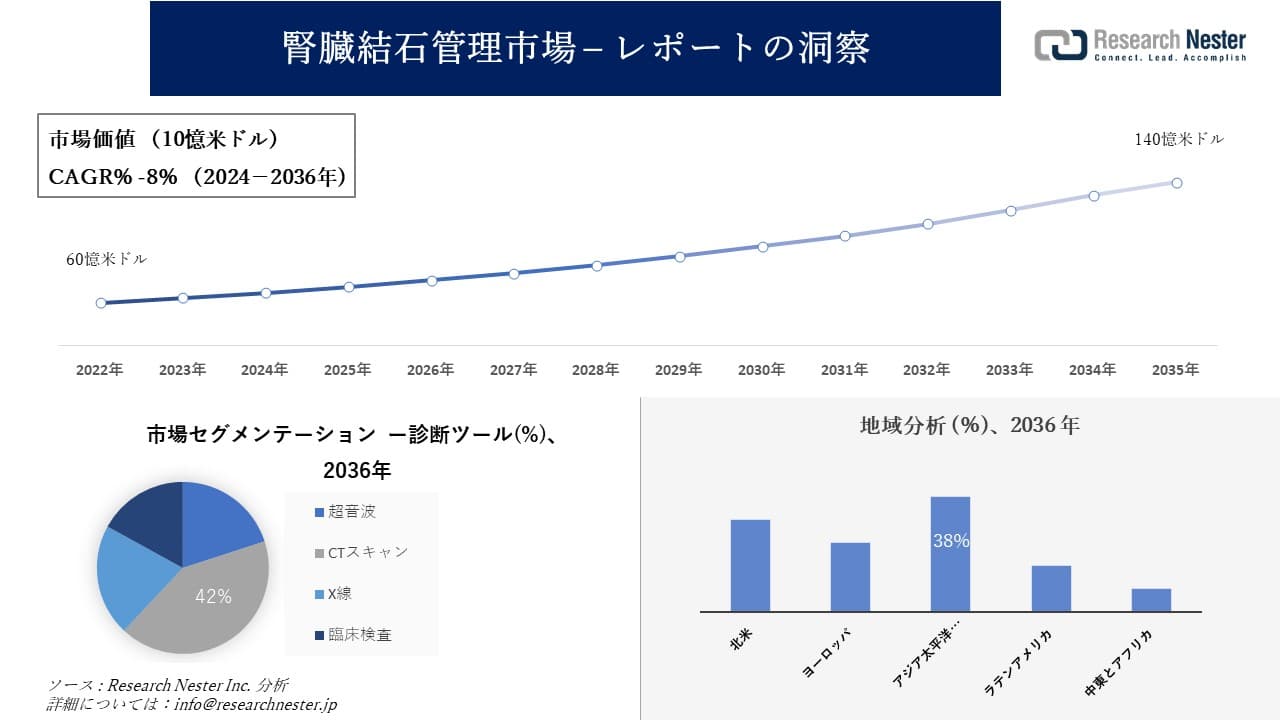 腎臓結石管理市場調査の発展、傾向、需要、成長分析および予測2024―2036年