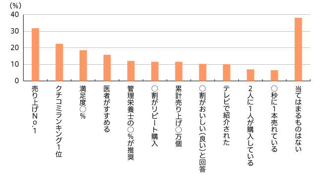 食品で最も惹かれるキャッチコピーは 「売り上げNO.1」。約半数以上が購入経験あり