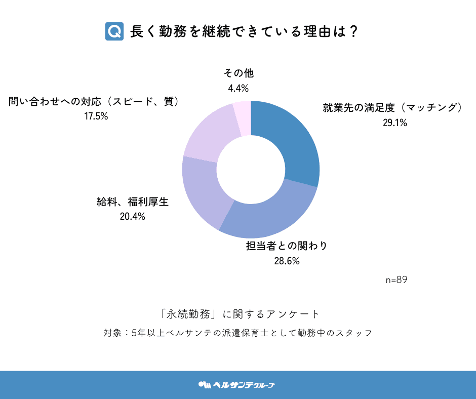 保育士として長く勤務できる理由の最多は「就業先の満足度」29.1％、次いで「担当者との関わり」28.6％。「給与、福利厚生」を上回る結果に。