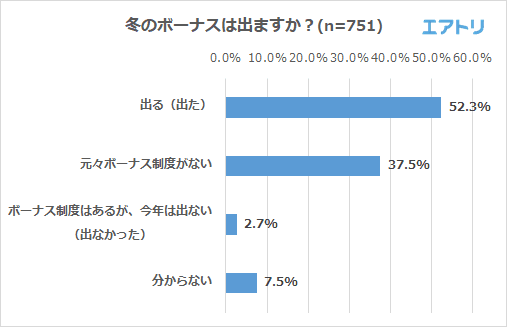 「自分の為にボーナスを使う」女性は昨年より増加、男性は減少する結果に ボーナスの使い道、昨年1位の「旅行」を上回り今年は「貯蓄」が1位 4人に1人以上が夏よりボーナスが増えたと回答 ～エアトリが「冬のボーナス」に関するアンケートを実施～