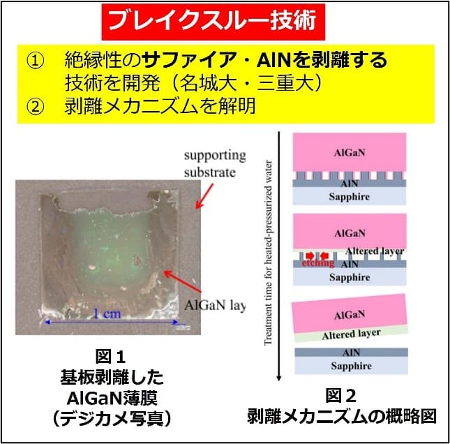 【名城大学】Applied Physics Express の 「Spotlights 2023」に選出--半導体プロセスに導入しやすい加熱・加圧した水を使用して基板からAlGaN半導体層を剥離する技術とメカニズムを解明