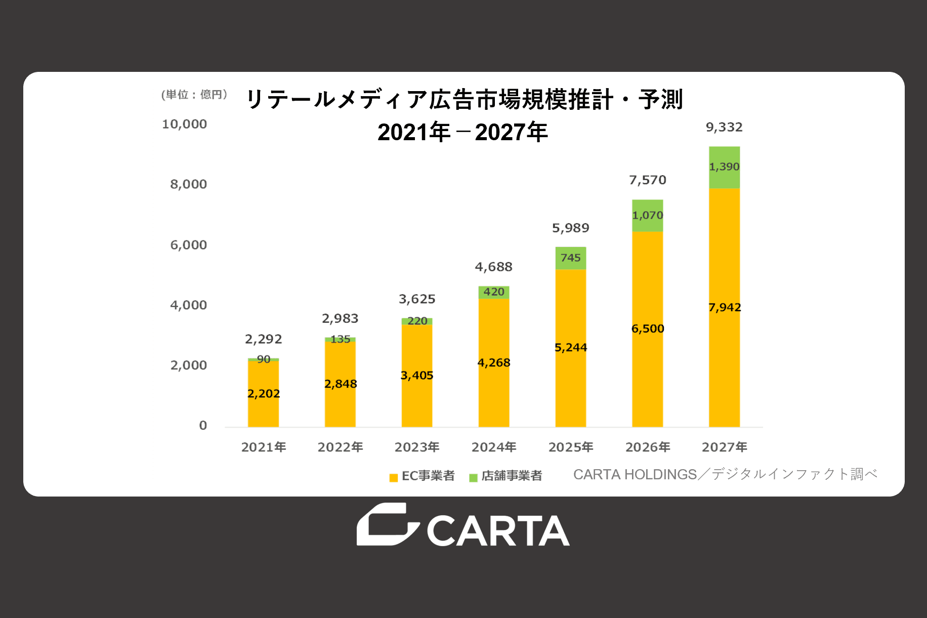 CARTA HOLDINGS、リテールメディア広告市場調査を実施