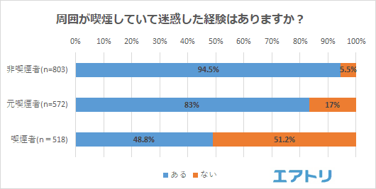 周囲が喫煙していて迷惑した経験がある人は9割超え！ 仕事中にたばこ休憩を取る喫煙者に対し非喫煙者の意見は真二つに割れ！！ たばこ休憩に「反対」な非喫煙者49％ vs 喫煙者9％