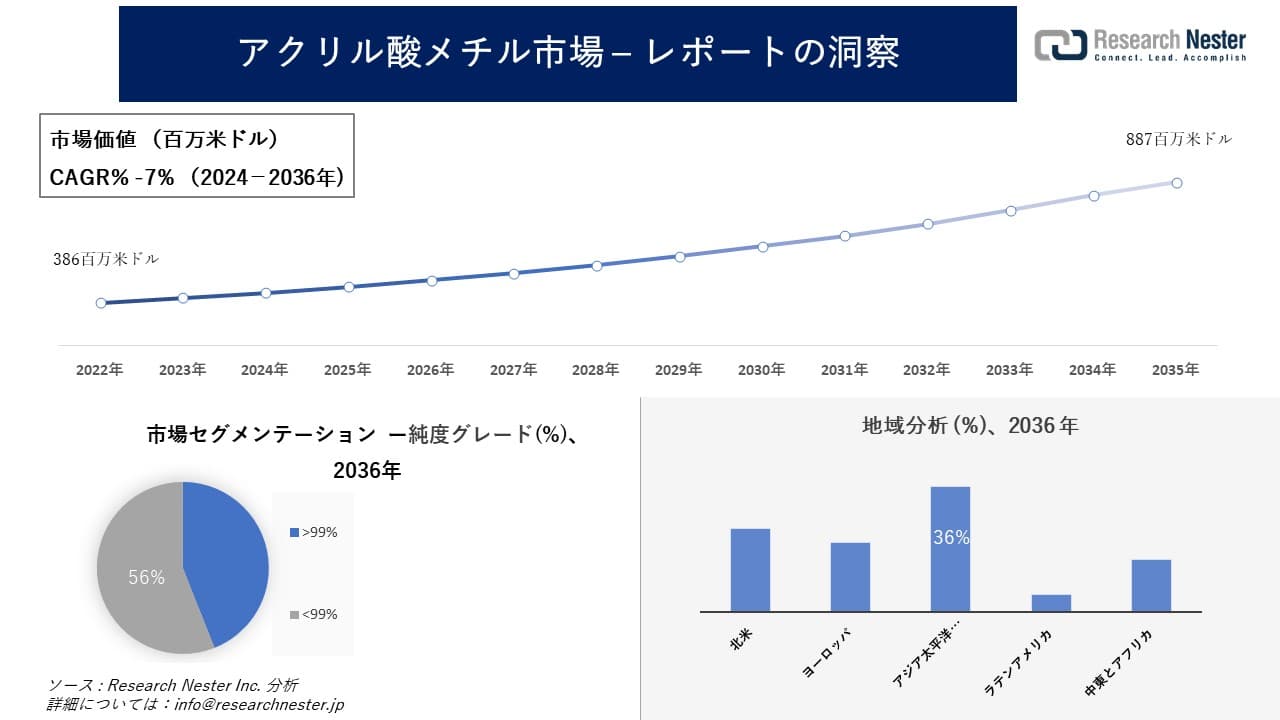 アクリル酸メチル市場調査の発展、傾向、需要、成長分析および予測2024―2036年