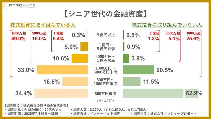 【敬老の日】シニア世代の株式投資。金融資産1億円以上は株をやっていない人の4倍