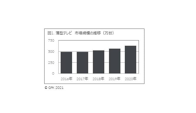 GfK Japan調べ：2020年 家電・IT市場動向