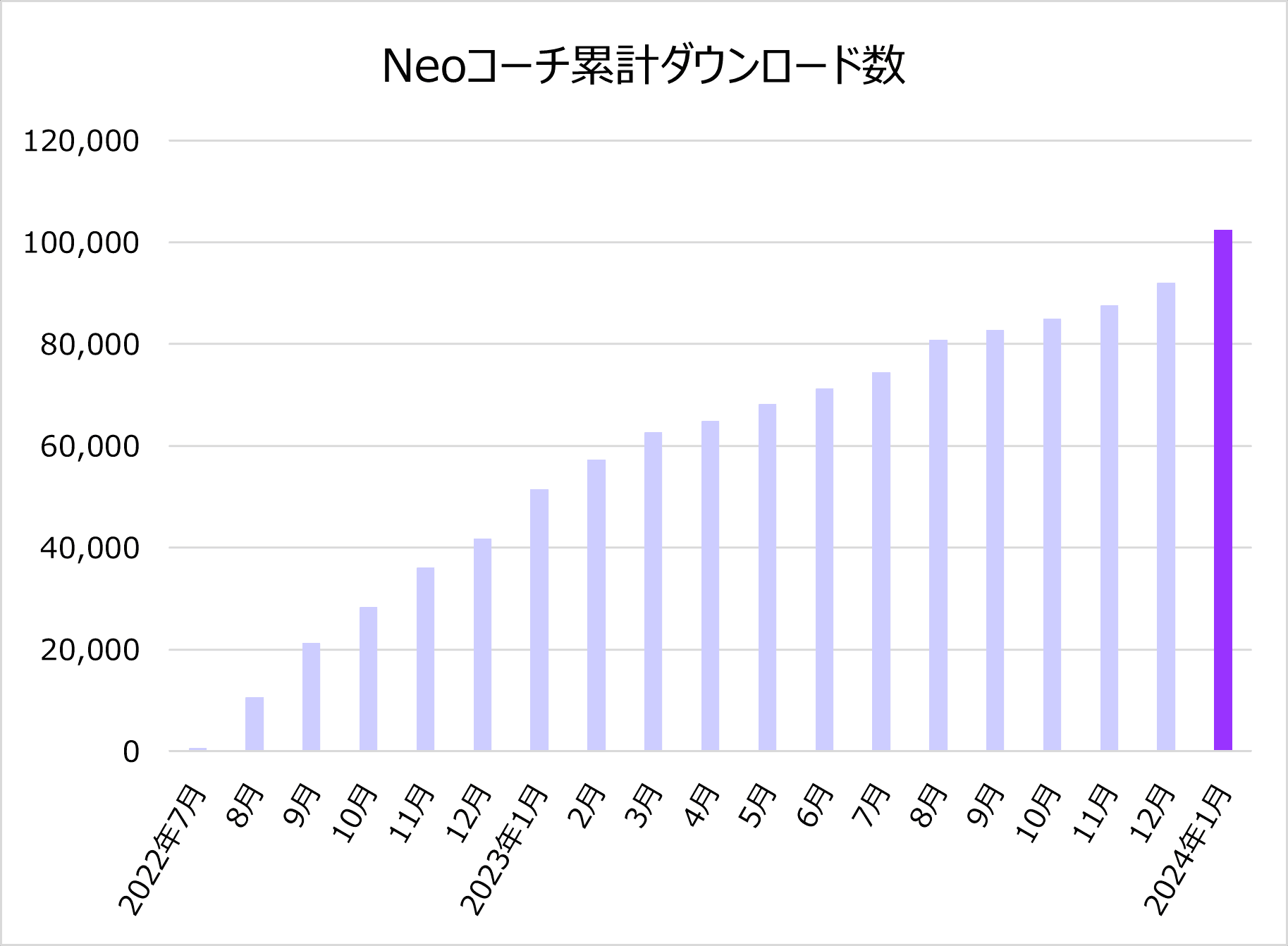 健診結果改善サポートアプリ「Neoコーチ」10万ダウンロード達成 ユーザー体験の向上に向けた機能追加！