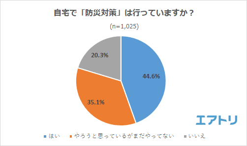 準備しただけで安心？！自宅に防災グッズの備えをしてはいるものの 実際に「使用した事がない人」が7割超え！ 賞味期限の管理は「ローリングストック」で解決！ みんなが持っている防災グッズは「懐中電灯・ランタン」が1位に！