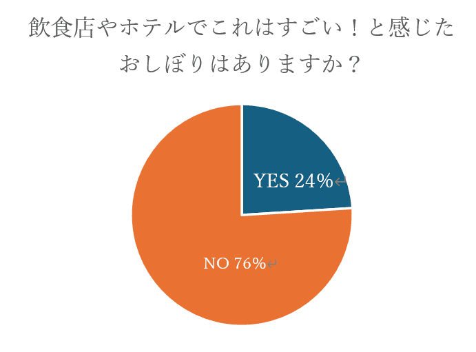 「紙おしぼりで感動体験」が4人に1人! おしぼりで感動する時代へ。